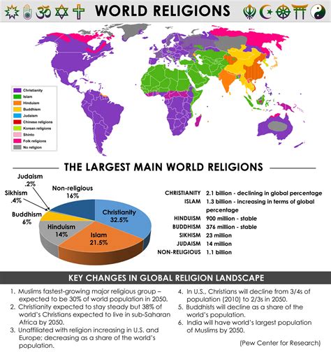 Major World Religions