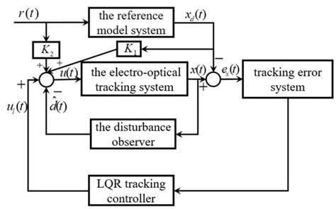 Disturbance-Observer-Based LQR Tracking Control for Electro-Optical System