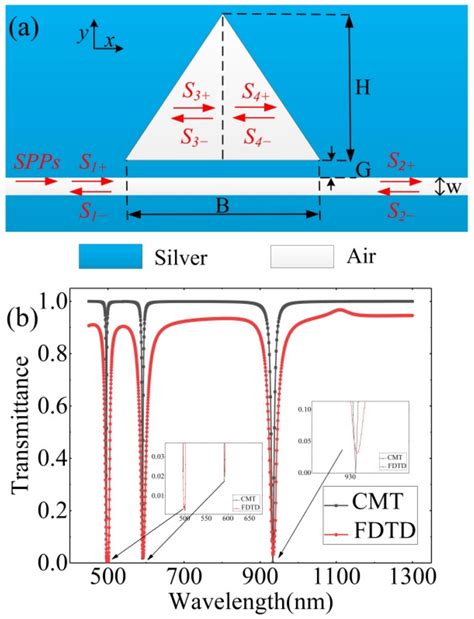 Plasmonic Narrowband Filter Based on an Equilateral Triangular ...