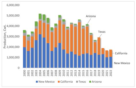 Understanding Chile Pepper Consumers’ Preferences: A Discrete Choice Experiment