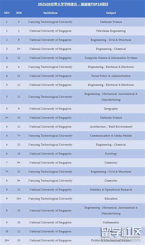 2021年QS新加坡世界大学学科排名TOP10