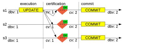Image result for GITD MySQL Transaction