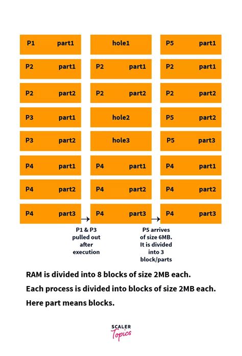 Image result for Fragmentation in Operating System