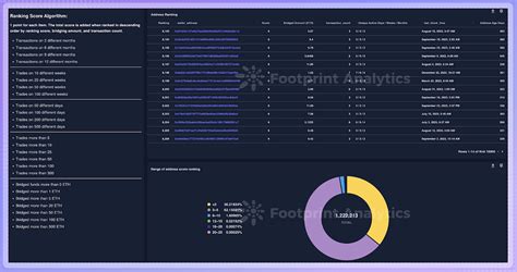 Elevating Airdrop Campaigns for Web3 Projects with Footprint Analytics ...