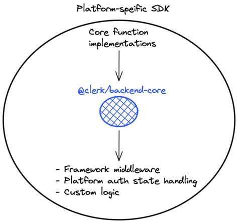 Image result for Backend API Flowchart Sample