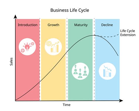 business life cycle follows a product from creation to maturity and decline with icon 29132598 ...