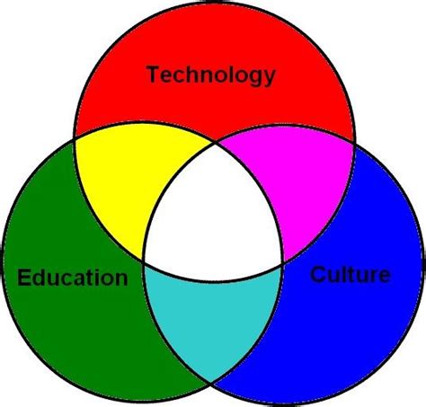 Science and Technology Venn Diagram 的图像结果