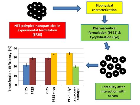 Development of a Parenteral Formulation of NTS-Polyplex Nanoparticles ...