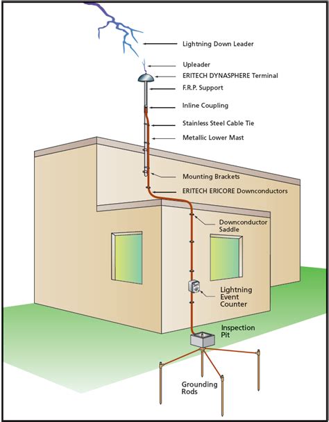 Lightning Protection System Down Conductor 的图像结果
