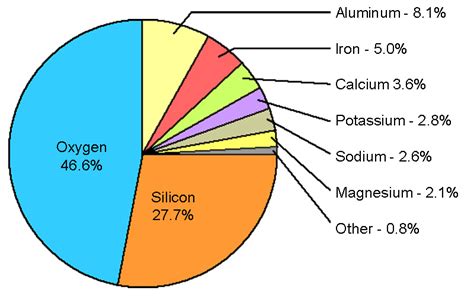 Element Earth Science 的图像结果