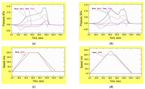 High-Speed Vehicles in Low-Pressure Tunnels—Influence of Choked Flows