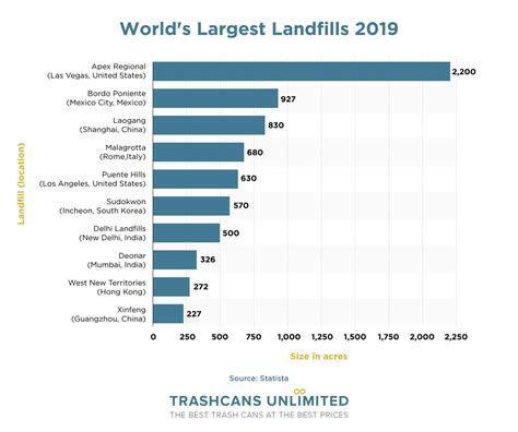 Biggest Landfill in the World - Trash Cans Unlimited