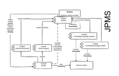 Image result for Multi-Module Diagram Java