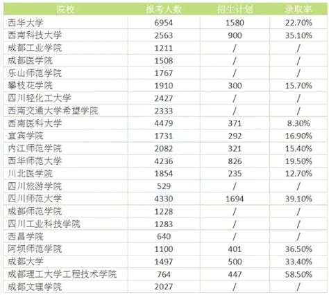 四川大学2021年录取分数线 - 知乎