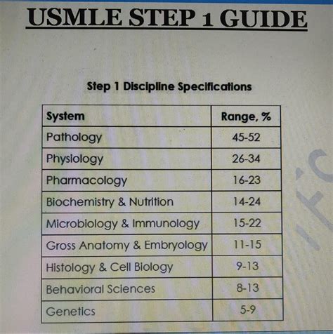 Image result for Algorithms for USMLE Step 1
