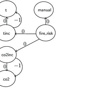 Image result for Dependency Graph for Text