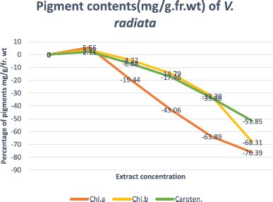 Allelopathic potential of Annona muricata (L.) on physiological and ...