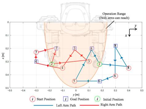 Simultaneous Dual-Arm Motion Planning for Minimizing Operation Time