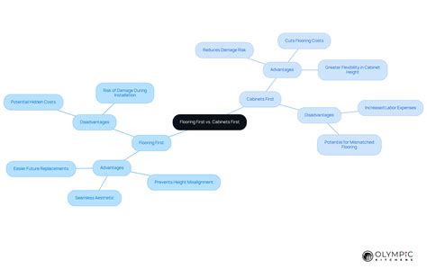 Flooring Before or After Cabinets: Weighing the Pros and Cons - Custom ...