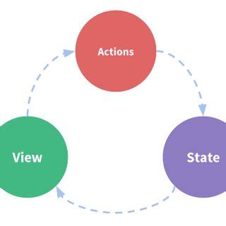 Image result for React Flow Data Visualization
