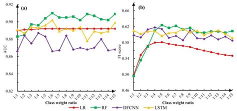 A Comparative Study of Shallow Machine Learning Models and Deep ...