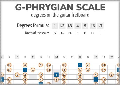 G-Phrygian Scale Degrees on the Guitar Fretboard PDF Diagram