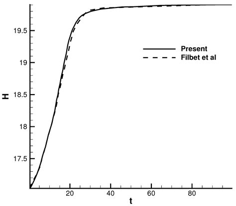 A Unified Gas Kinetic Scheme for Transport and Collision Effects in Plasma