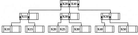 Previous Year Questions: B+ Tree - Programming and Data Structures ...