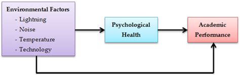 Structural Relationships between Environmental Factors, Psychological ...