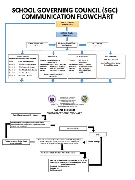 Image result for Flow Chart Notes