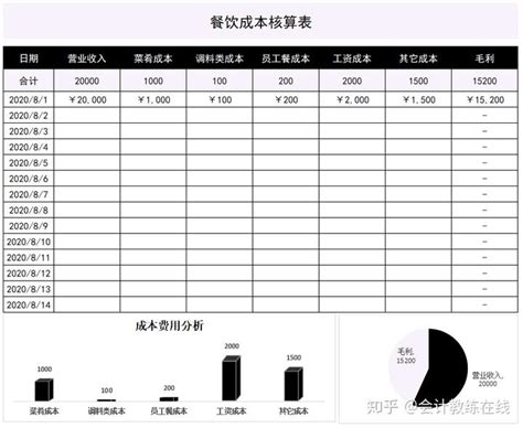 餐饮成本核算表，餐饮、酒店财务工作人员必备，自动计算超爽 - 知乎