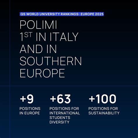 Alumni Politecnico di Milano su LinkedIn: 📍 QS World University Rankings: Europe 2025 Ottimi ...