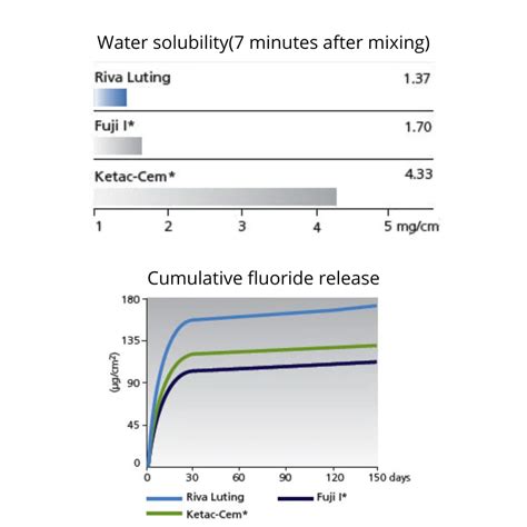 SDI Riva Luting - Glass Ionomer Luting Cement by Dental Avenue