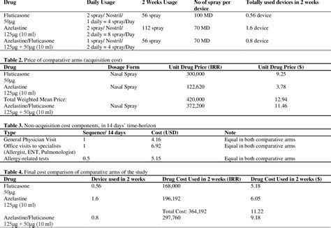 Table 4 from A cost minimization analysis of Azelastine/Fluticasone ...