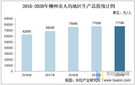 2016-2020年柳州市地区生产总值、产业结构及人均GDP统计_数据