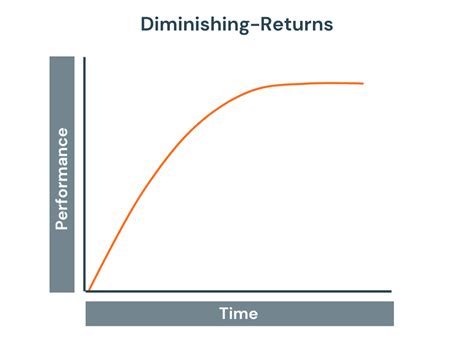 अधिगम वक्र (Learning Curve)