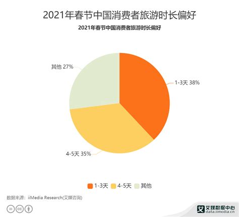 旅游行业数据分析：2021年春节中国38%消费者旅游偏好1-3天_需求