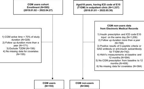 Frontiers | Impact of continuous glucose monitoring on glycemic control ...