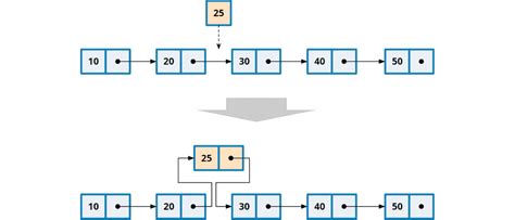 Image result for Linked List C Using Array