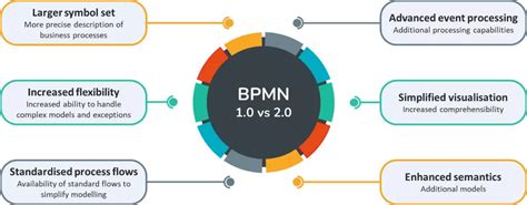 Image result for Real Life Examples of Using Bmpn 2 0