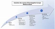 euro 6 d temp diesel nouvelles normes 6 les effets sur les 233 missions de euro 6 d temp diesel nouvelles normes 6 les effets sur les 233 missions de