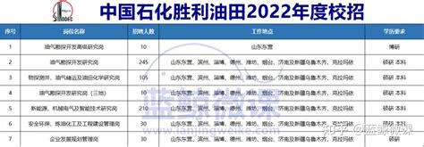 中国石油【吉林油田】2024年度校招要求及岗位介绍 - 知乎