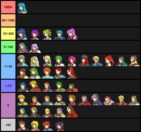 Fire Emblem R34 tier list based on how many results each character has ...