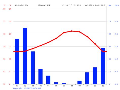 San Diego climate: Average Temperatures, weather by month, San Diego ...