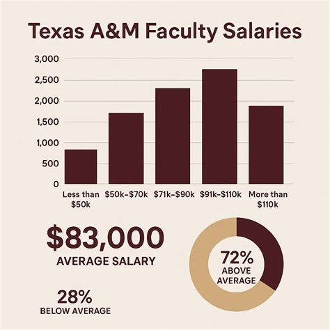 Salaries at Texas A&M: Faculty, Professors, & University Pay
