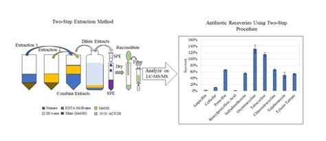Quantifying Antibiotic Distribution in Solid and Liquid Fractions of ...