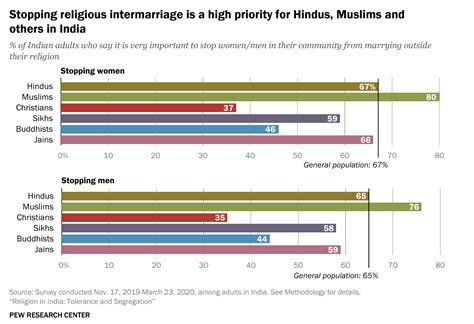 Most Indians say they want to stop their women marrying across ...
