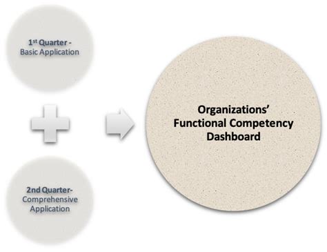 Image result for Functional Competency Model