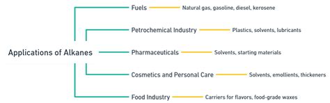 Alkanes: Preparation, Reactions, and Applications