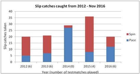 India’s slip cordon – by the numbers